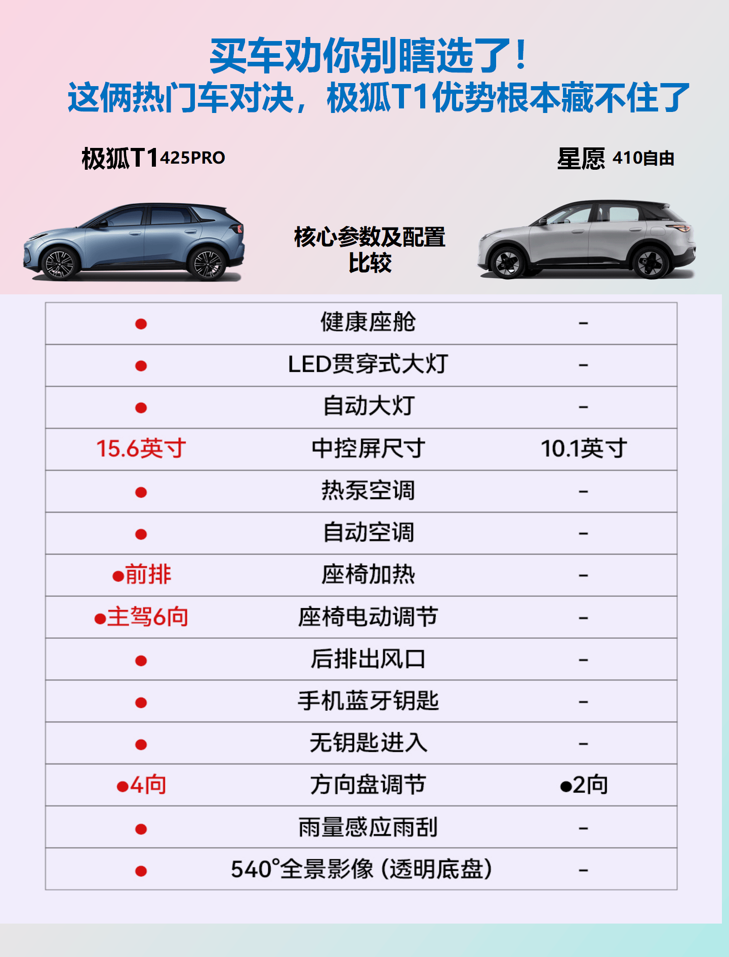 极狐T1与吉利星愿的取舍开元棋牌安全性配置解读：(图3)